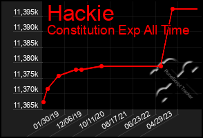 Total Graph of Hackie