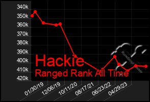 Total Graph of Hackie