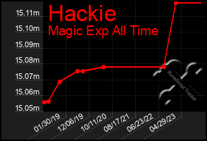 Total Graph of Hackie