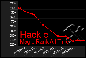 Total Graph of Hackie