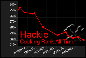 Total Graph of Hackie