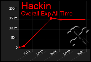 Total Graph of Hackin