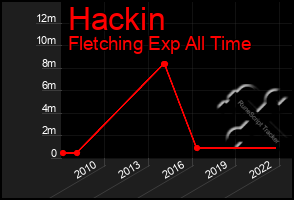 Total Graph of Hackin