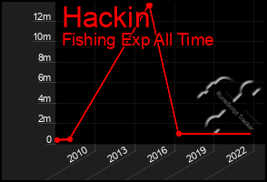 Total Graph of Hackin