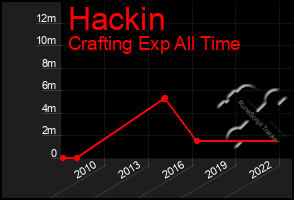 Total Graph of Hackin