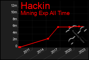 Total Graph of Hackin