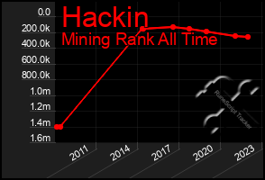 Total Graph of Hackin