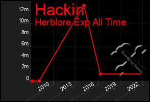 Total Graph of Hackin