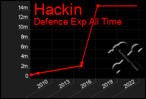 Total Graph of Hackin