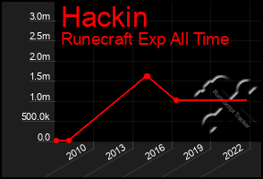 Total Graph of Hackin