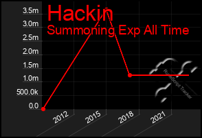 Total Graph of Hackin