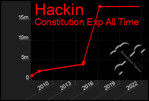 Total Graph of Hackin