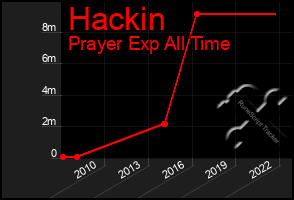 Total Graph of Hackin