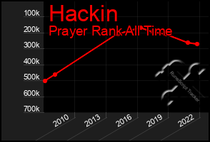 Total Graph of Hackin