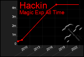 Total Graph of Hackin