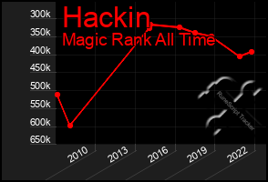 Total Graph of Hackin