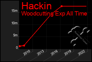 Total Graph of Hackin