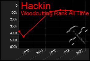 Total Graph of Hackin