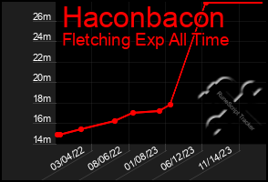 Total Graph of Haconbacon