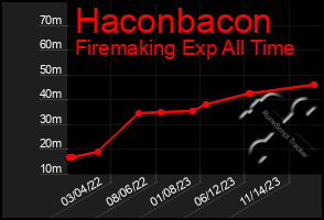 Total Graph of Haconbacon