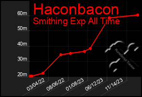 Total Graph of Haconbacon