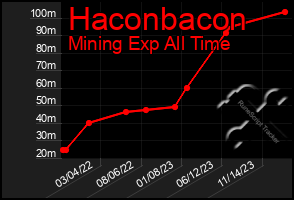 Total Graph of Haconbacon