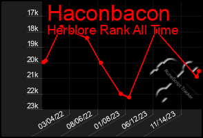 Total Graph of Haconbacon