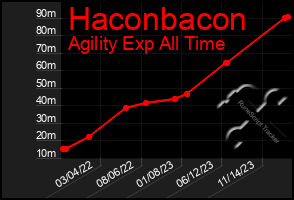 Total Graph of Haconbacon