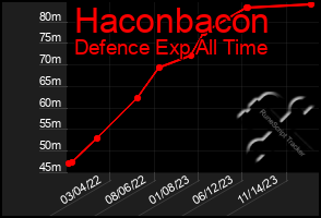 Total Graph of Haconbacon