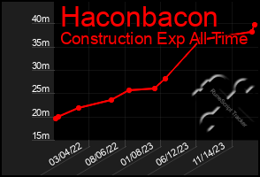Total Graph of Haconbacon