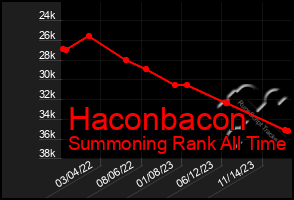 Total Graph of Haconbacon