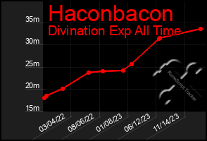 Total Graph of Haconbacon
