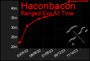 Total Graph of Haconbacon
