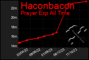 Total Graph of Haconbacon