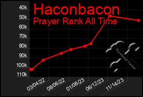 Total Graph of Haconbacon
