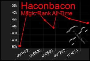 Total Graph of Haconbacon