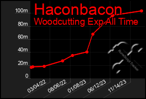 Total Graph of Haconbacon
