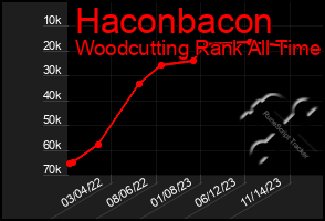 Total Graph of Haconbacon