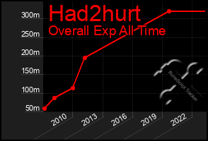 Total Graph of Had2hurt
