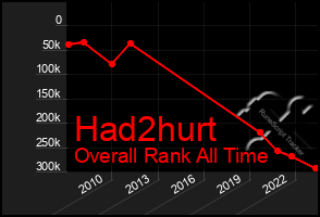 Total Graph of Had2hurt