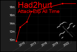 Total Graph of Had2hurt