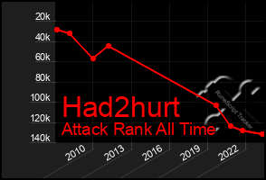 Total Graph of Had2hurt
