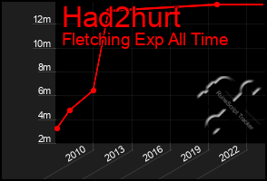 Total Graph of Had2hurt