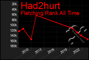 Total Graph of Had2hurt