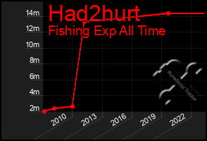 Total Graph of Had2hurt