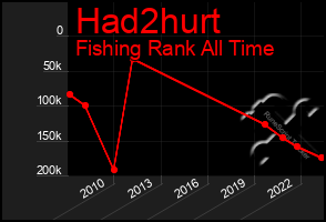 Total Graph of Had2hurt