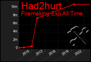 Total Graph of Had2hurt