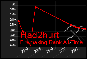 Total Graph of Had2hurt