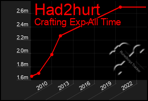 Total Graph of Had2hurt