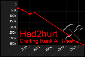 Total Graph of Had2hurt